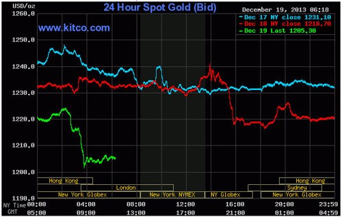 Fed giảm gói QE, vàng liên tục “đổ đèo” 